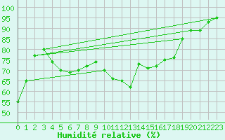 Courbe de l'humidit relative pour Virtsu