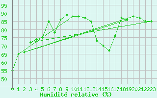 Courbe de l'humidit relative pour Toulouse-Blagnac (31)