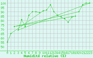 Courbe de l'humidit relative pour Grand Saint Bernard (Sw)