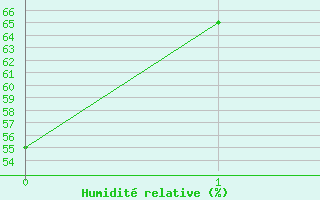 Courbe de l'humidit� relative pour Estoher (66)