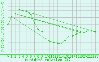 Courbe de l'humidit relative pour Innsbruck