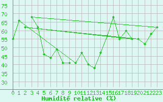 Courbe de l'humidit relative pour Van