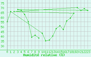 Courbe de l'humidit relative pour Setsa
