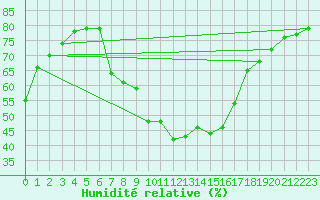 Courbe de l'humidit relative pour Krimml