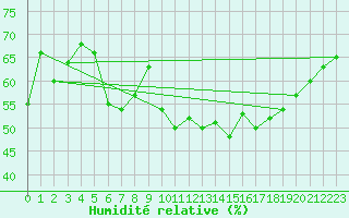 Courbe de l'humidit relative pour Als (30)