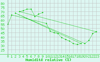 Courbe de l'humidit relative pour Saint-Clment-de-Rivire (34)