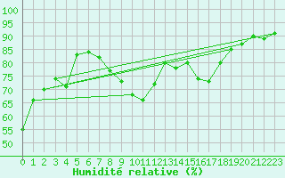 Courbe de l'humidit relative pour Saint-Cyprien (66)