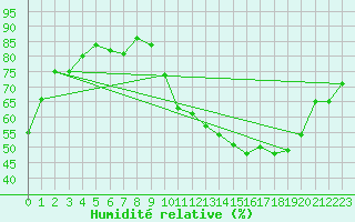 Courbe de l'humidit relative pour Pau (64)