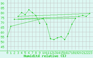 Courbe de l'humidit relative pour Brianon (05)