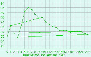 Courbe de l'humidit relative pour Puchberg