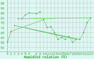 Courbe de l'humidit relative pour Badger, Nfld