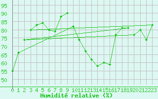 Courbe de l'humidit relative pour Saint-Dizier (52)