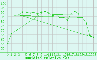 Courbe de l'humidit relative pour Nyon-Changins (Sw)