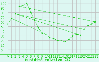 Courbe de l'humidit relative pour Smederevska Palanka
