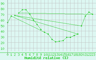 Courbe de l'humidit relative pour Calamocha