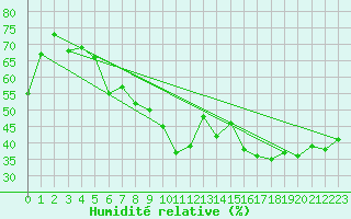 Courbe de l'humidit relative pour Hyres (83)