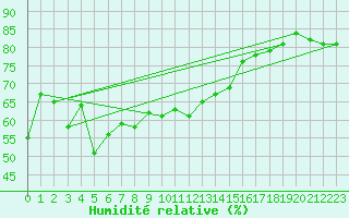 Courbe de l'humidit relative pour Moenichkirchen