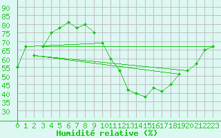 Courbe de l'humidit relative pour Baza Cruz Roja