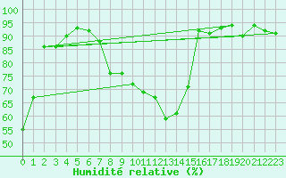 Courbe de l'humidit relative pour Carcassonne (11)