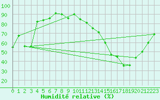 Courbe de l'humidit relative pour Saint-Etienne (42)