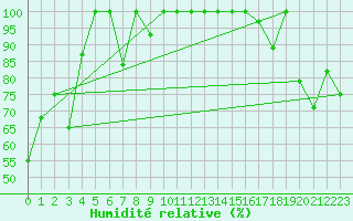 Courbe de l'humidit relative pour Moleson (Sw)