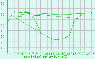 Courbe de l'humidit relative pour Eskilstuna