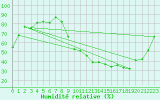 Courbe de l'humidit relative pour Clermont-Ferrand (63)