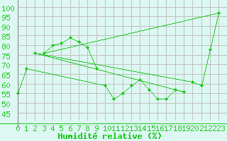 Courbe de l'humidit relative pour Lac d'Ardiden - Nivose (65)