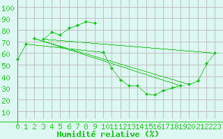 Courbe de l'humidit relative pour Aoste (It)