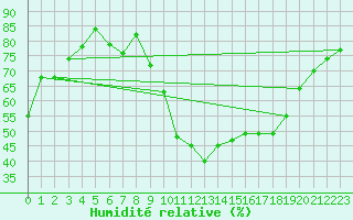 Courbe de l'humidit relative pour Aurillac (15)