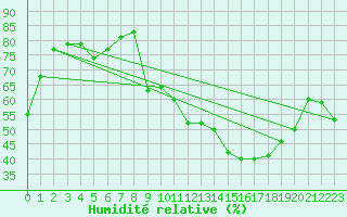 Courbe de l'humidit relative pour Orange (84)