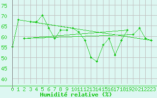 Courbe de l'humidit relative pour Vevey