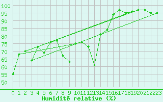 Courbe de l'humidit relative pour Nyon-Changins (Sw)