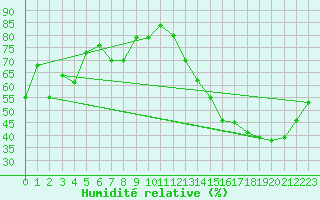 Courbe de l'humidit relative pour San Juan Aerodrome
