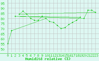 Courbe de l'humidit relative pour Zenica