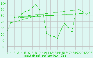 Courbe de l'humidit relative pour Cazaux (33)