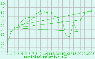 Courbe de l'humidit relative pour Ruffiac (47)