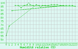 Courbe de l'humidit relative pour Monte Cimone