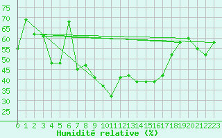 Courbe de l'humidit relative pour Charleroi (Be)