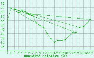 Courbe de l'humidit relative pour Kremsmuenster