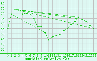 Courbe de l'humidit relative pour Hirschenkogel