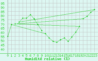 Courbe de l'humidit relative pour Gibraltar (UK)