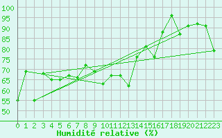 Courbe de l'humidit relative pour Adelboden