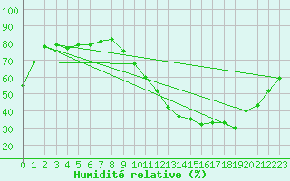 Courbe de l'humidit relative pour Carquefou (44)