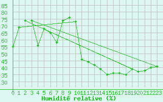 Courbe de l'humidit relative pour Verges (Esp)