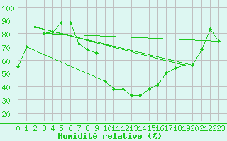 Courbe de l'humidit relative pour Leon / Virgen Del Camino