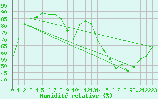 Courbe de l'humidit relative pour Luzinay (38)