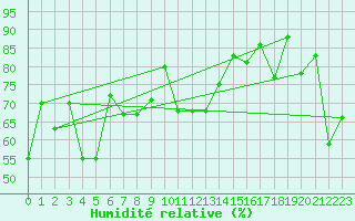Courbe de l'humidit relative pour Valbella