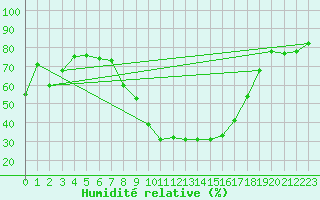 Courbe de l'humidit relative pour Vals