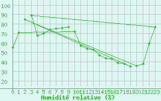 Courbe de l'humidit relative pour Romorantin (41)